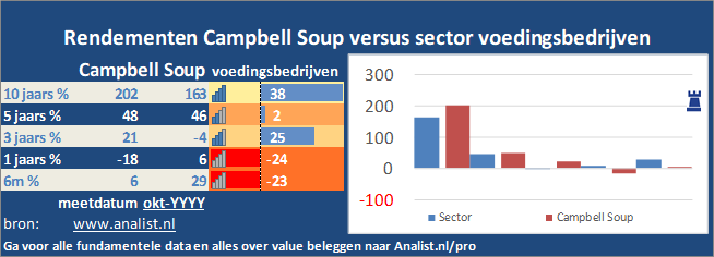 beurskoers/><br></div>Sinds begin dit jaar staat het aandeel Campbell Soup 1 procent lager. </p><p class=